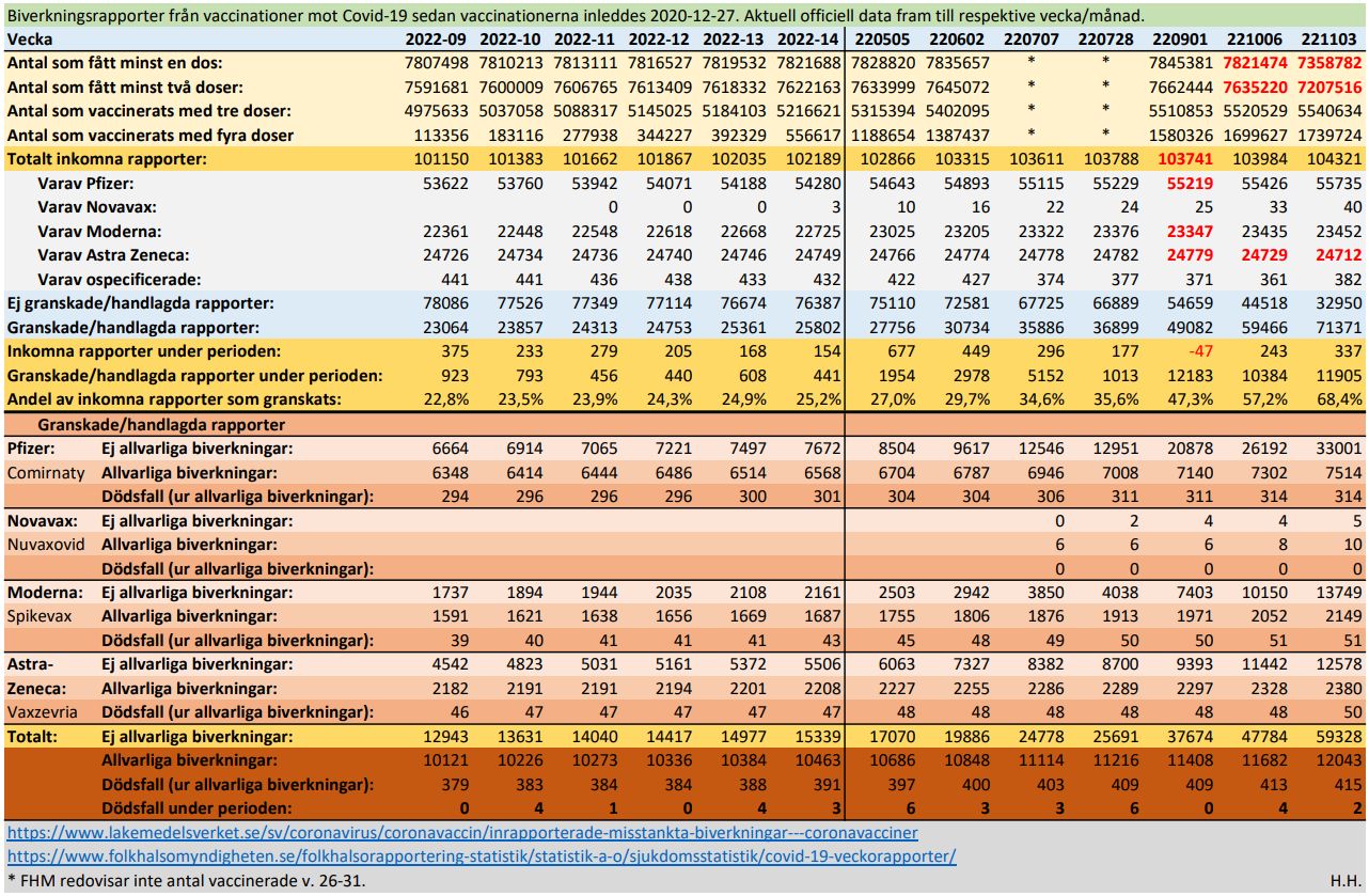 Current statistics on adverse event reports for vaccines against Covid-19 in Sweden, 2022