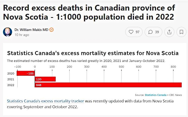 Record excess deaths in Canadian province of Nova Scotia -1:1000 population died in 2022